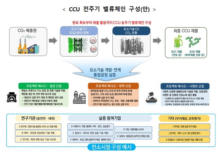 Ccu Database 포집 탄소 활용하는 CCU 기술…과기정통부, 'CCU 메가 프로젝트' 부지 공모 - 파이낸셜뉴스