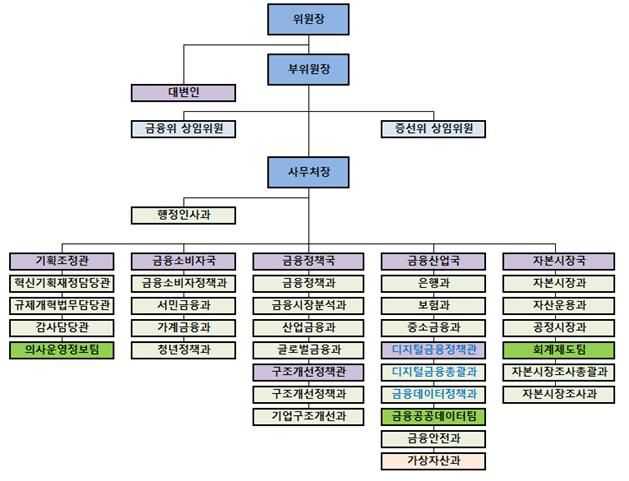 금융위원회 조직개편 내용이 반영된 '금융위원회와 그 소속기관 직제' 개정안이 18일 국무회의에서 의결됐다. 금융혁신기획단의 ‘디지털금융정책관’이 정규조직화 됐으며, 가상자산과도 신설됐다. 금융위 산하 금융정보분석원(FIU)의 제도운영기획관 및 가상자산검사과의 존속기한은 연장됐다. 사진은 조직개편 이후 금융위 조직도. 금융위 제공