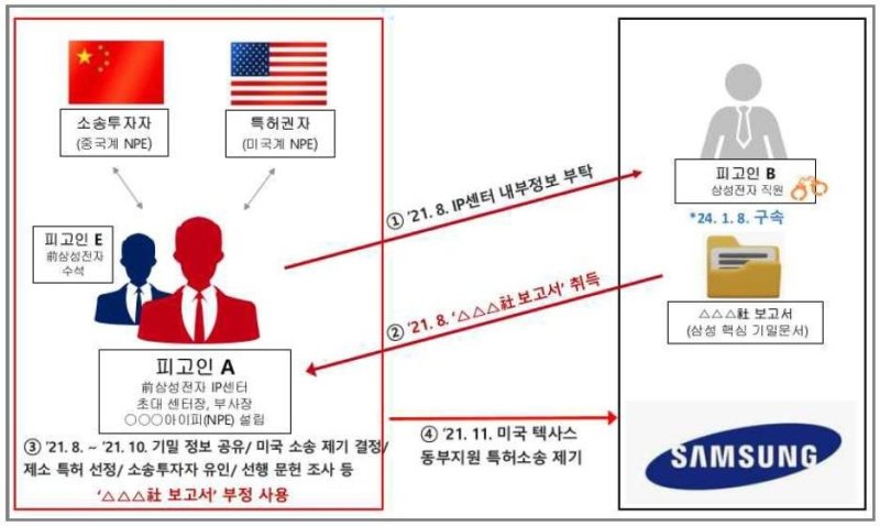 '기밀 유출' 삼성전자 전 부사장 안모씨, 첫 재판서 혐의 부인