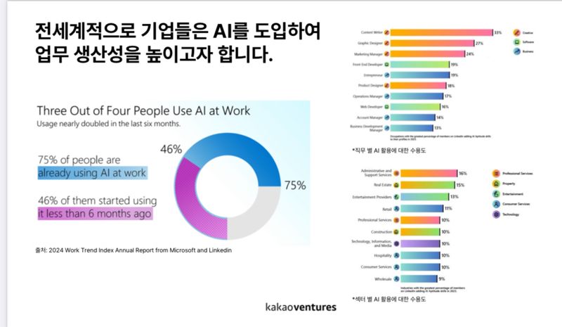 '10년째 AI에 투자' 카카오벤처스...국내 넘어 美 스타트업도 투자