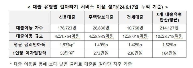 대출갈아타기 11조 육박…21만명 금리 1.52%p↓·연164만원 절감 [금융위 제공]