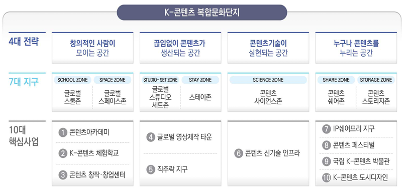 'K-콘텐츠 복합문화단지' 조성 계획. 문화체육관광부 제공