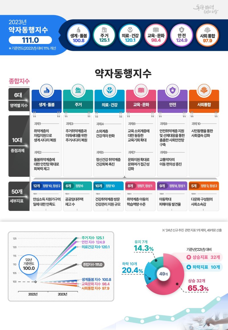 서울시는 서울연구원이 약자동행 정책 성과를 분석하고, 외부평가단의 검증과정을 거친 약자동행지수를 최종 산출해 발표했다. 기준연도인 2022년을 100으로 봤을 때 2023년 전체 지수는 111로 11% 높아졌고 세부적으로는 주거, 안전, 의료·건강이 20% 이상 크게 상승했다. 약자동행지수 결과. 서울시 제공