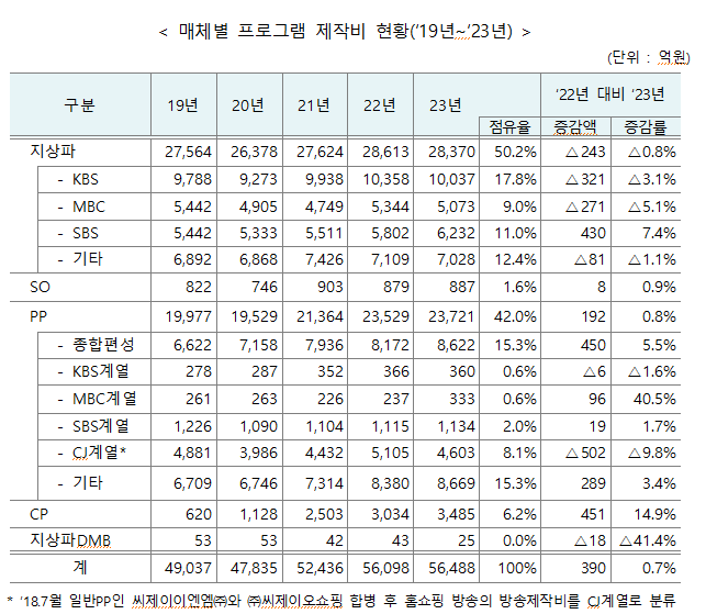 '2023년 회계연도 방송사업자 재산상황' 중 일부. 방송통신위원회 제공