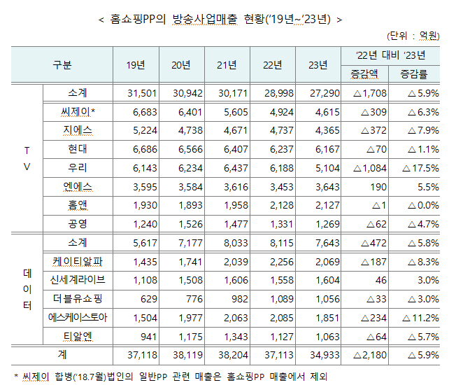 '2023년 회계연도 방송사업자 재산상황' 중 일부. 방송통신위원회 제공