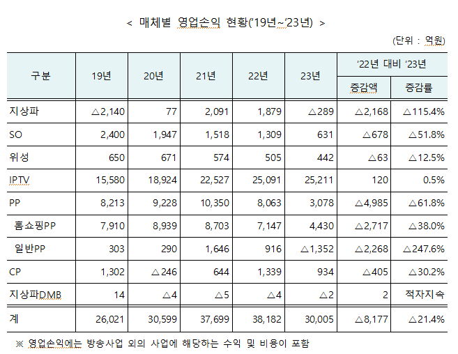 '2023년 회계연도 방송사업자 재산상황' 중 일부. 방송통신위원회 제공