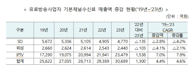 '2023년 회계연도 방송사업자 재산상황' 중 일부. 방송통신위원회 제공