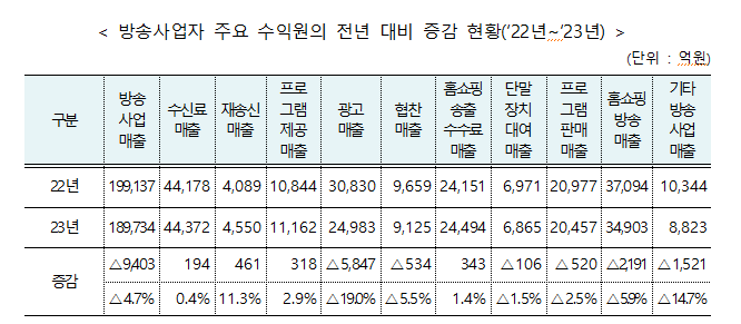 '2023년 회계연도 방송사업자 재산상황' 중 일부. 방송통신위원회 제공