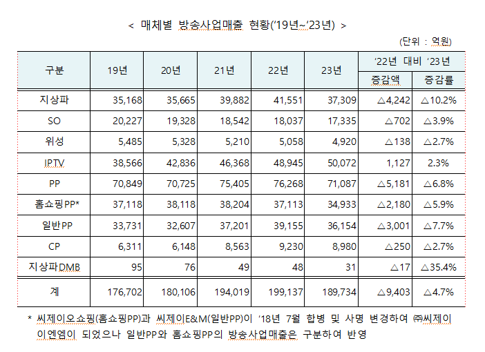 '2023년 회계연도 방송사업자 재산상황' 중 일부. 방송통신위원회 제공