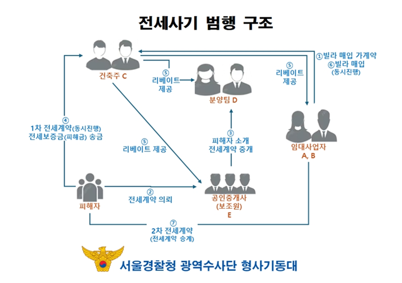 수도권 180억원대 전세사기…'하남 빌라왕' 모자 등 60명 검거