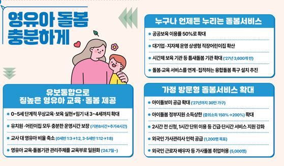 0~5세 단계적 무상교육…시간제 보육기관 3배 이상 확대 [저출생 추세 반전]