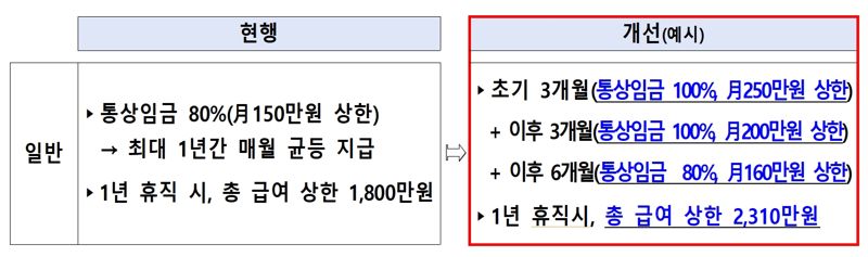 육아휴직 급여 인상 [표=저출산고령사회위원회] /사진=파이낸셜뉴스 사진DB