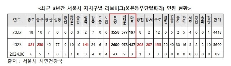 최근 3년간 서울시 자치구별 러브버그 민원 현황 [국민의힘 윤영희 서울시의원 제공. 재판매 및 DB 금지]