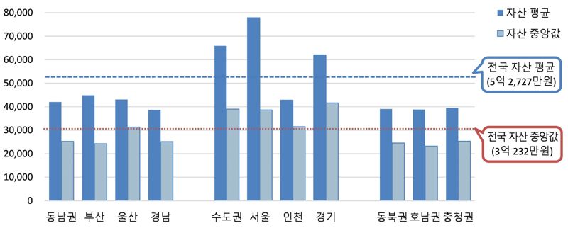 2023년 3월 기준 권역별 자산 평균치 및 중간값. 자료=동남지방통계청 제공