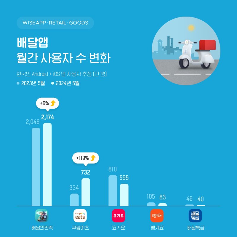 배달앱 월간사용자수 변화. 와이즈앱·리테일·굿즈 제공