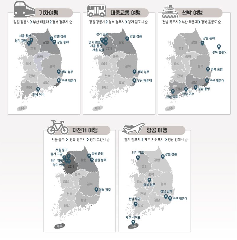 한국 여행객들 "기차는 '낭만', 항공기에선 '설렘' 느껴"