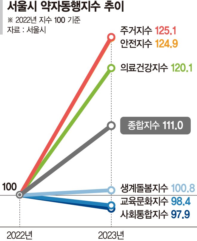 서울 약자동행 정책에 주거·안전·의료건강지수 상승