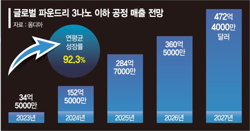 "2나노 경쟁력 높여라"… 삼성, 반도체 IP기업과 동맹 확대