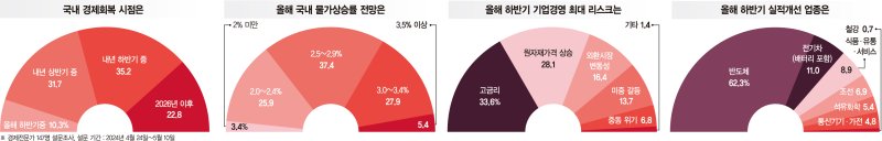 "韓 올 성장률 2% 초중반" 70%… 최대 악재는 고물가 꼽아 [도약의 마지막 기회를 잡아라]