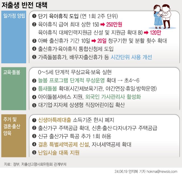 [서울=뉴시스] 지난 19일 저출산고령화사회위원회가 발표한 저출생 추세 반전을 위한 대책 내용. (사진=저출산고령사회위원회 제공) 2024.06.19. photo@newsis.com