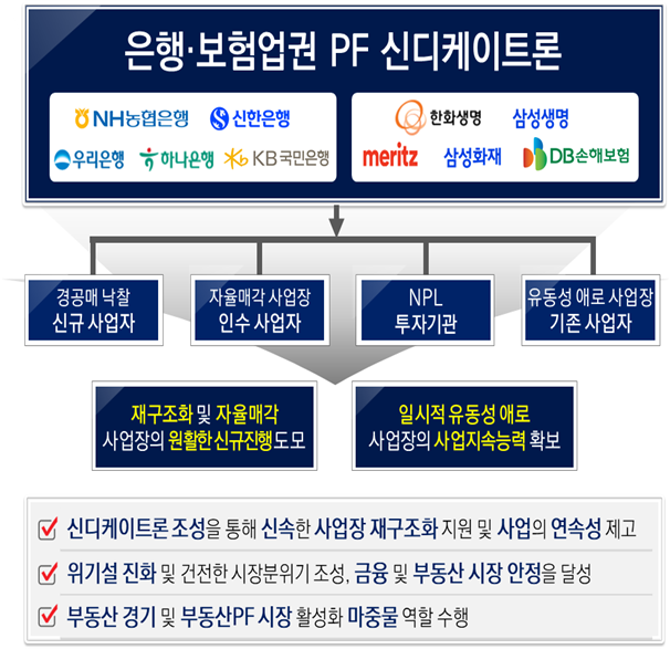 최대 5조원 PF 신디케이트론 출범…사업성 확보·분쟁없는 사업장 우선 대상