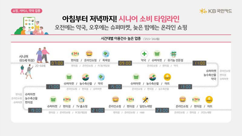 소비시장 '큰 손'으로 떠오른 시니어..50대 이상이 40대 이하 압도