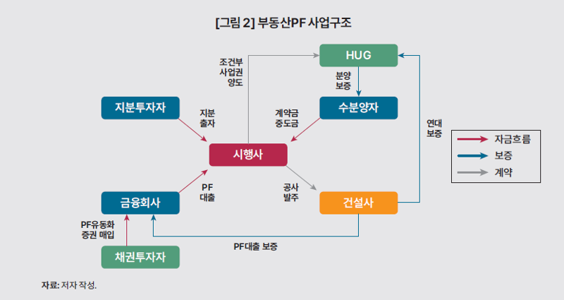 부동산PF 사업구조 /사진=한국개발연구원