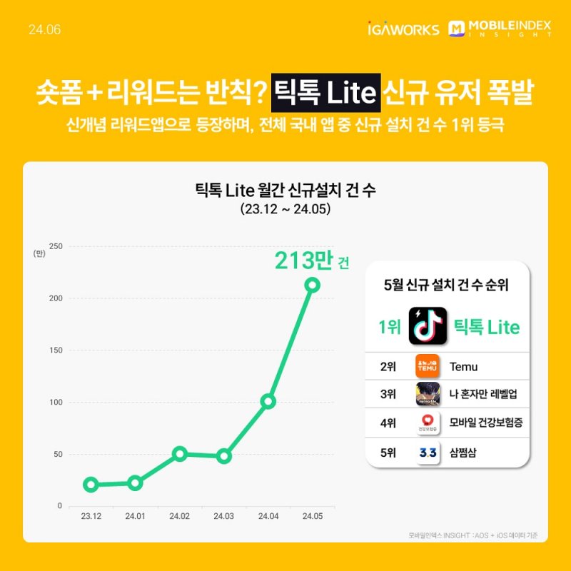 틱톡 라이트가 지난 5월 기준 신규 설치 앱 건수 1위를 차지했다. 모바일인덱스 제공