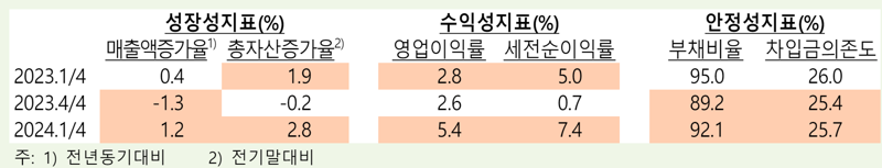 대기업만 살아난 1분기 韓 경제...중소기업 업황 개선은 ‘아직’