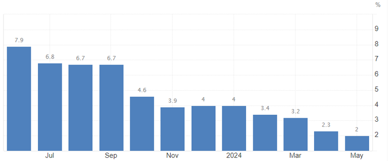 영국 소비자물가지수(CPI) 추이. 단위: %. *전년 동기 대비. 자료: tradingeconomics.com