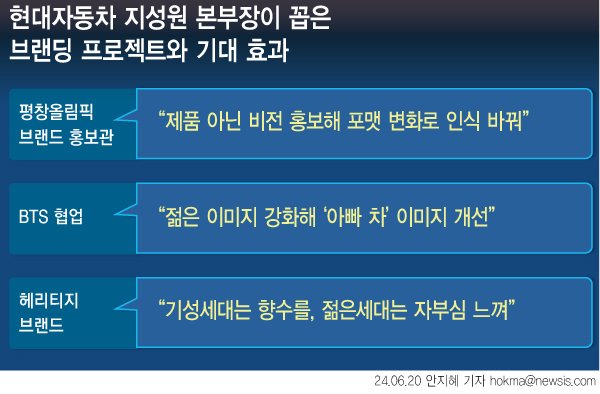 [서울=뉴시스] [서울=뉴시스] 지성원 현대차 브랜드마케팅 본부장은 기억에 남는 프로젝트로 BTS 협업, 헤리티지 브랜드 등을 꼽았다. (그래픽=안지혜 기자) hokma@newsis.com