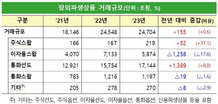 지난해 장외파생 거래 2.47京 넘어···달러 강세 영향