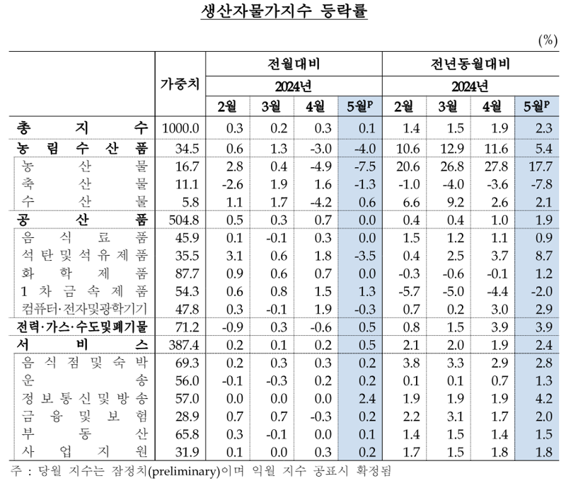 ‘6개월 연속’ 상승한 생산자물가...“농림수산품은 2개월 연속↓”