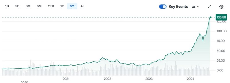 지난 5년 간 엔비디아 주가추이 - 야후 파이낸스 갈무리