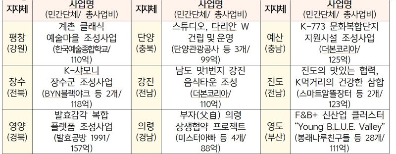 국토부, 민관협력 지역상생협력 경북 영양 등 9개 지자체 선정