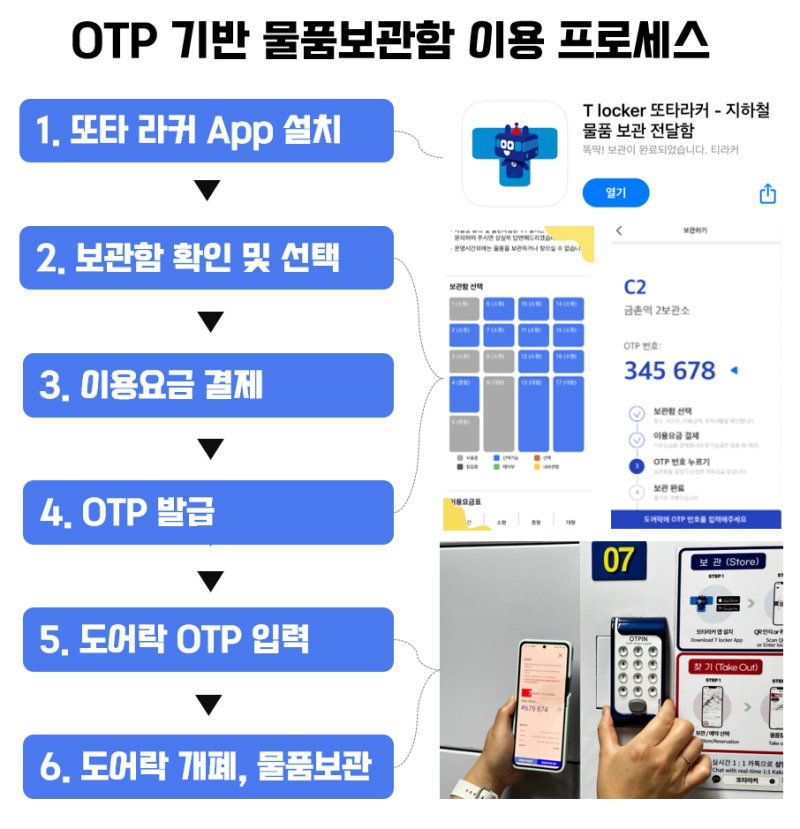 [서울=뉴시스]신도어락 이용방법. 2024.06.21. (사진=서울교통공사 제공) *재판매 및 DB 금지