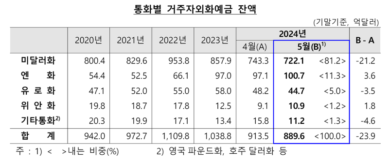 5월 달러화예금 21억달러 감소...“환율, 높아도 너무 높다”