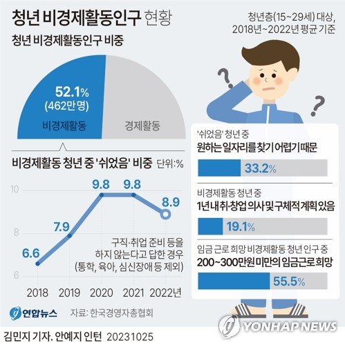 [그래픽] 청년 비경제활동인구 현황 [그래픽] 청년 비경제활동인구 현황 (서울=연합뉴스) 김민지 기자 = 25일 한국경영자총협회가 공개한 2018∼2022년 '청년 비경제활동인구 주요 특징과 시사점' 보고서에 따르면 5년 동안 청년층(15~29세) 중 비경제활동 청년은 평균 462만1천여명으로 청년층의 52.1%를 차지했다. minfo@yna.co.kr 트위터 @yonhap_graphics 페이스북 tuney.kr/LeYN1 (끝)