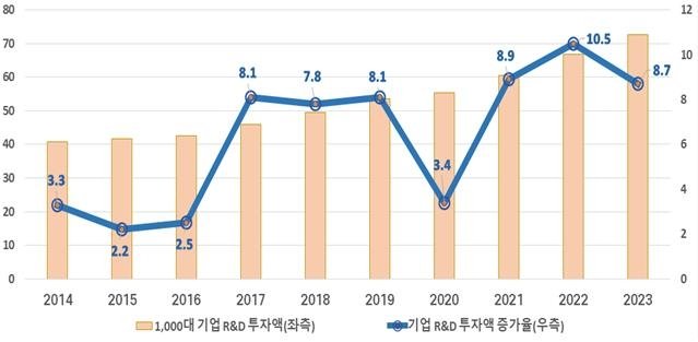 R&D 투자 1천대 기업의 R&D 투자액 및 증가율 추이 (단위 : 조원, %) [연합뉴스 자료사진]