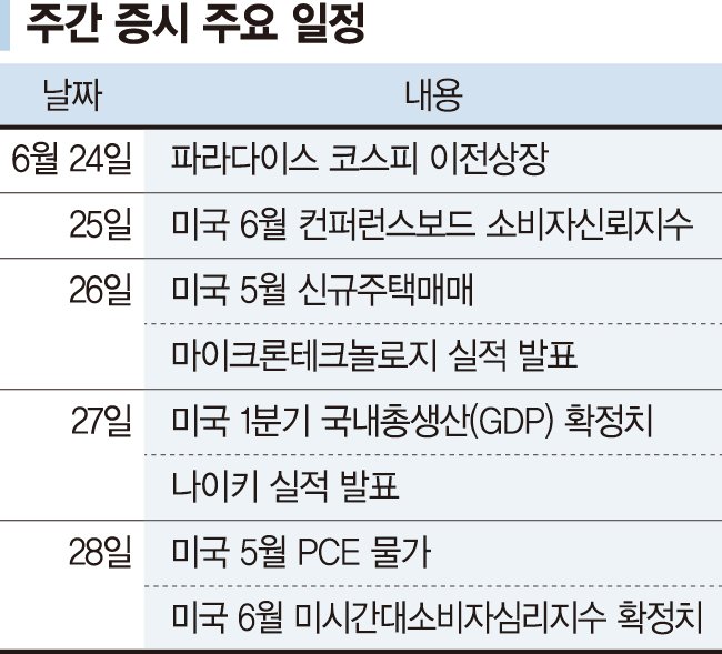 2800 안착 시도하는 코스피... 마이크론 실적 향방이 변수[주간 증시 전망]