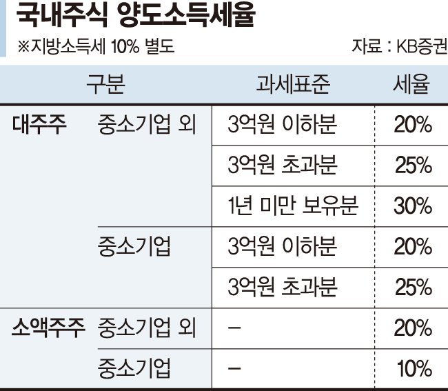 장외시장서 비상장 주식으로 수익 낸 30대 "양도세 폭탄 피하려면"[세무 재테크 Q&amp;A]