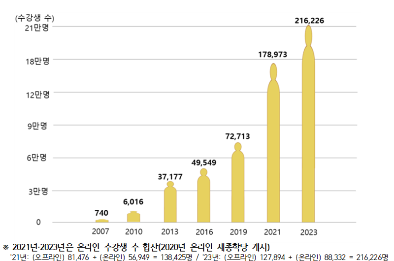 세종학당 수강생 수 추이 그래프 / 문화체육관광부 제공