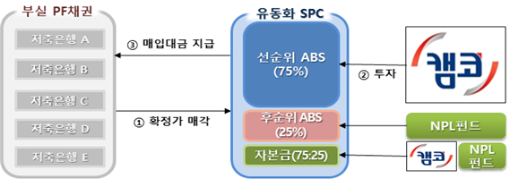 캠코, 저축은행 부실채권 1500억원 규모 인수..."PF 시장 연착륙 도모"