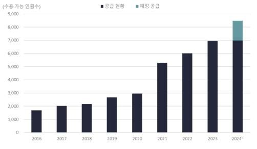 1인가구·월세 보편화에 '코리빙' 성장세…서울만 7천명 규모 서울시 코리빙 시설 공급 추이(단기성 숙박시설을 제외한 정원 50인 이상의 코리빙 총 수용 인원수) [세빌스 코리아 제공. 재판매 및 DB 금지]