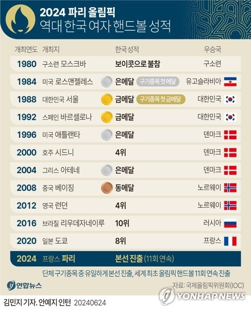 [그래픽] 역대 올림픽 한국 여자 핸드볼 성적 [그래픽] 역대 올림픽 한국 여자 핸드볼 성적 (서울=연합뉴스) 김민지 기자 = '완전히 개방된 대회'를 표방한 2024 파리 하계올림픽이 프랑스 파리 시간으로 다음 달 26일 오후 7시 30분(한국시간 27일 오전 2시 30분) 성대한 막을 올린다. 이번 파리 올림픽 단체 구기종목에 출전하는 우리나라 국가대표는 11회 연속 올림픽 본선에 진출한 여자 핸드볼이 유일하다. minfo@yna.co.kr X(트위터) @yonhap_graphics 페이스북 tuney.kr/LeYN1 (끝)