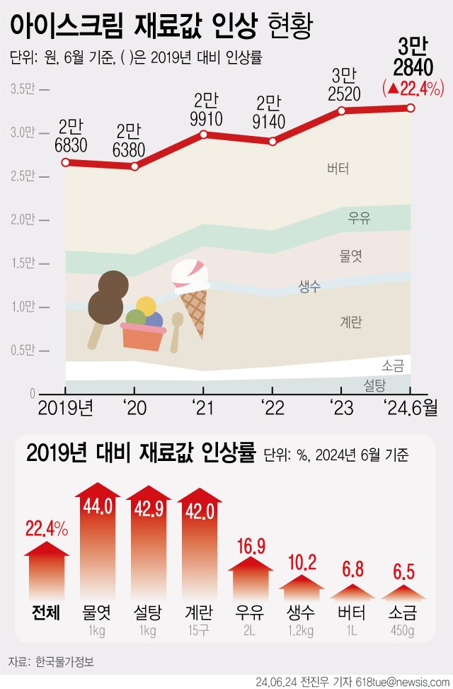 [서울=뉴시스] 한국물가정보에 따르면 6월 기준 설탕(1㎏) 가격은 지난 2019년 1630원에서 올해 2,330원으로 5년간 42.9% 올랐다. 지난 5년간 우유와 설탕, 계란 등 아이스크림 원재료 가격이 꾸준히 오르면서 아이스크림 소비자 가격도 300~400원씩 올랐다. (그래픽=전진우 기자)618tue@newsis.com