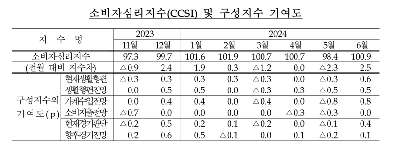 수출 호조에 인플레 둔화...국내 소비자심리, 한 달 만에 ‘낙관적’ 전환