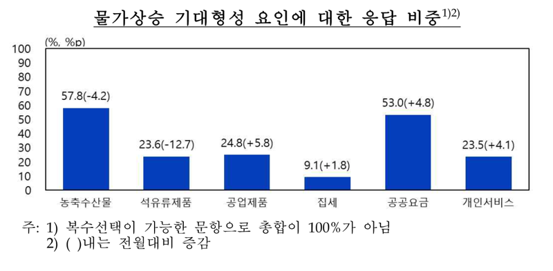 수출 호조에 인플레 둔화...국내 소비자심리, 한 달 만에 ‘낙관적’ 전환