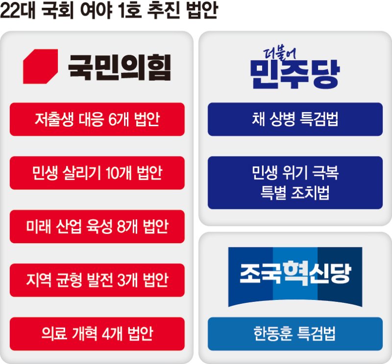 21대 폐기된 민생 법안, 22대 국회 巨野 1호서도 밀렸다[도약의 마지막 기회를 잡아라]