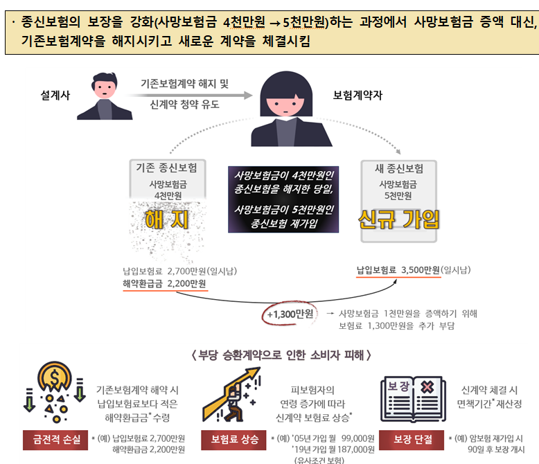 '부당 승환계약'하는 GA, '등록취소 등 제재 강화된다